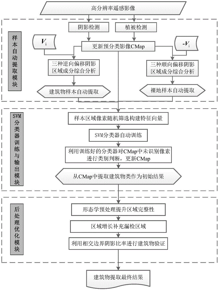 High-resolution remote sensing image building automatic extraction method and system by using shadow