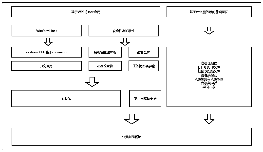 A general platform development method for business processing based on windows system all-in-one