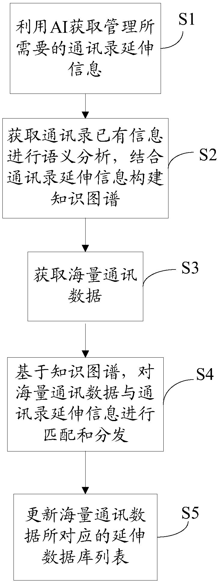 Intelligent extending method and system for terminal address book on the basis of AI (Artificial Intelligence)