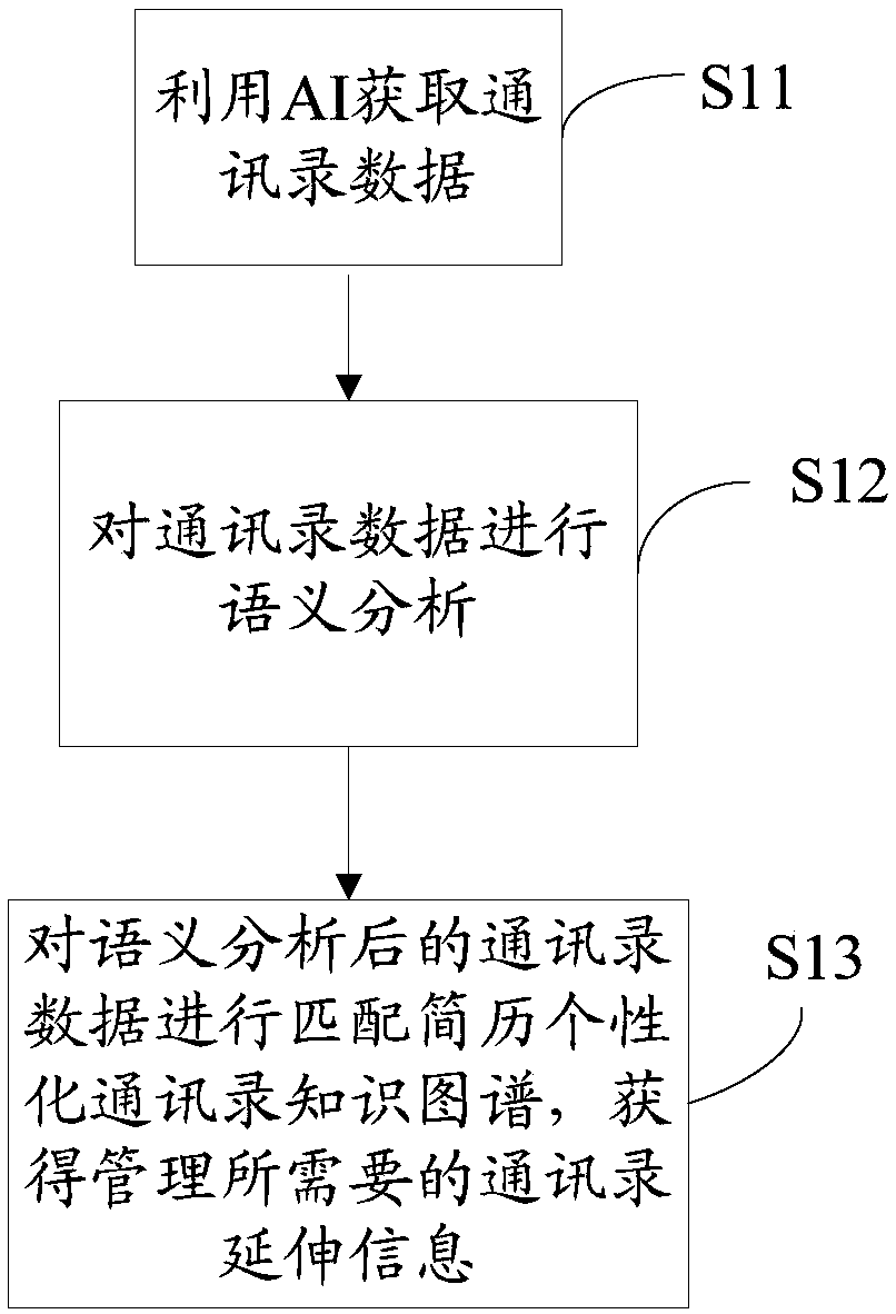 Intelligent extending method and system for terminal address book on the basis of AI (Artificial Intelligence)