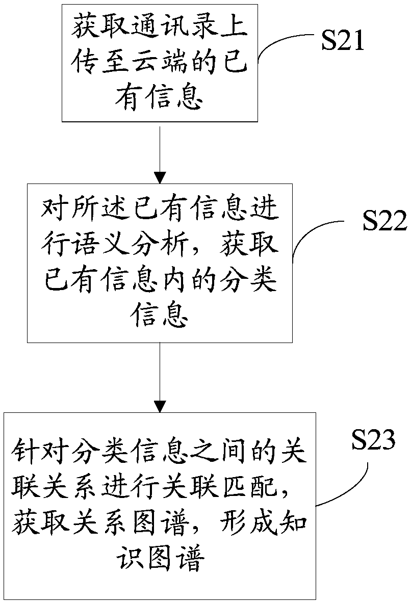 Intelligent extending method and system for terminal address book on the basis of AI (Artificial Intelligence)