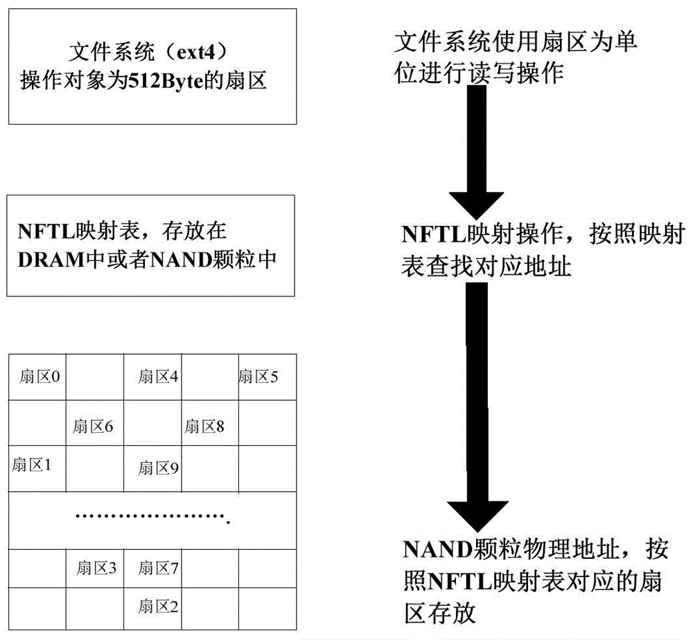 NFTL data storage system and method applied to NAND flash