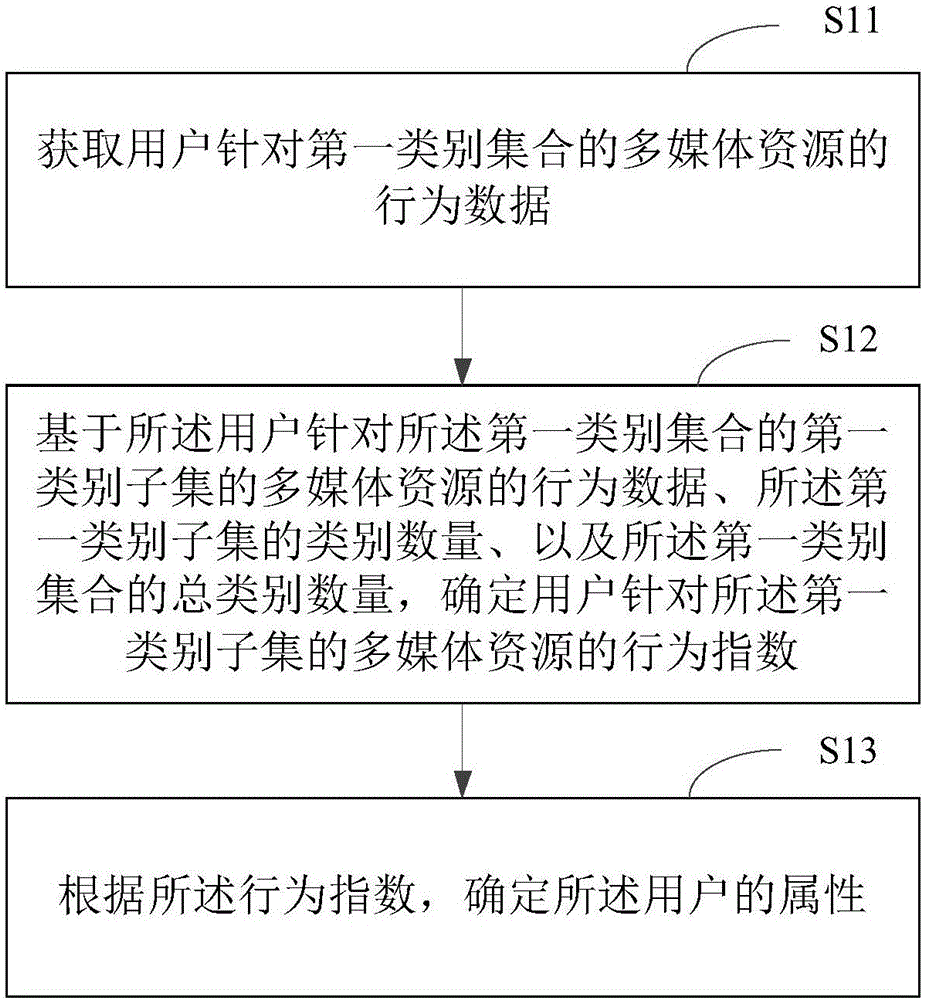 User attribute analysis method and device
