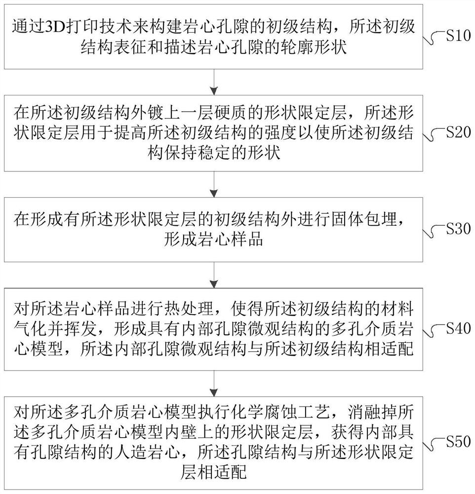 A method and device for preparing an artificial core