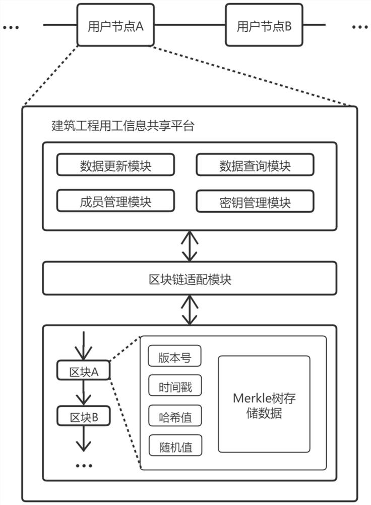 Building engineering employment information sharing platform based on block chain technology and operation method