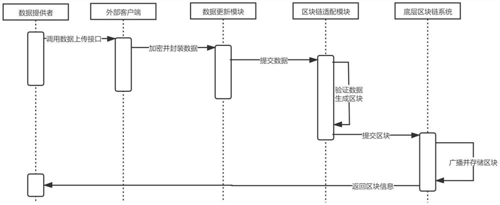 Building engineering employment information sharing platform based on block chain technology and operation method