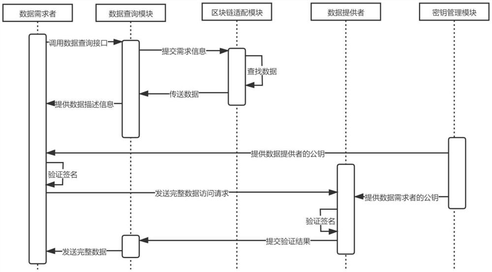 Building engineering employment information sharing platform based on block chain technology and operation method