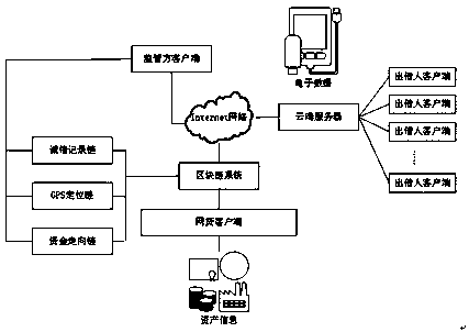Internet financial cloud transaction platform based on block chain and implementation method