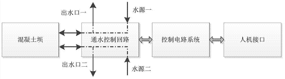 Optimal regulation system applicable to water feeding for concrete dam in middle and later periods