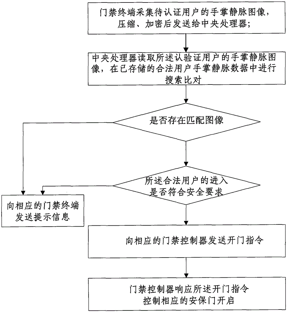 Access control system based on palm vein authentication and authentication method using same