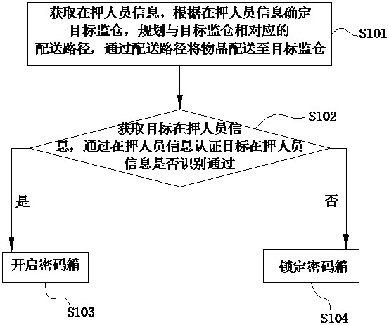 Article distribution method and system applied to prison, storage medium and equipment