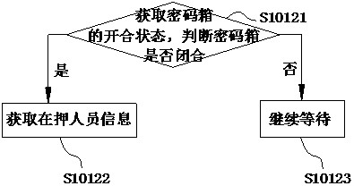 Article distribution method and system applied to prison, storage medium and equipment