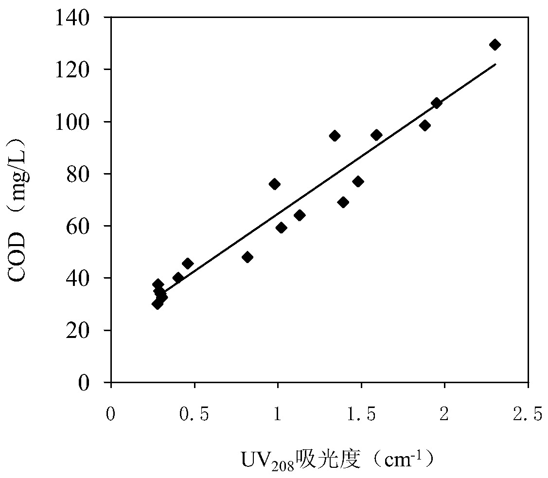 Fast detection method for soluble COD in polyether production waste water