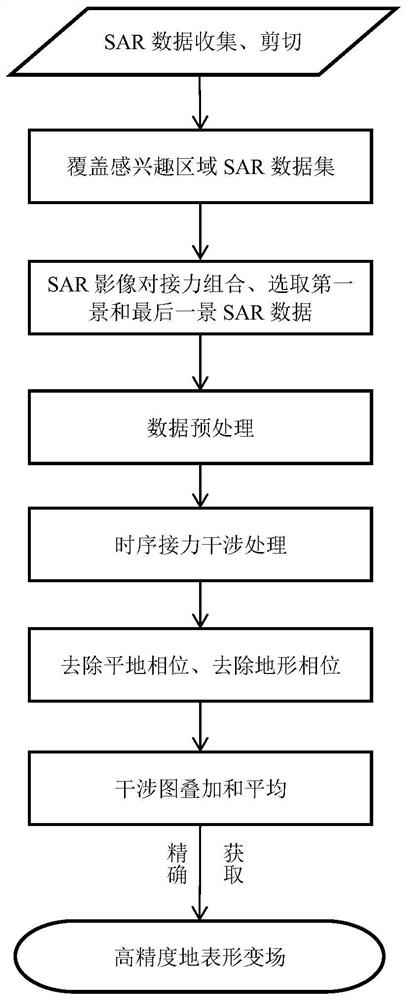 A Method for Efficiently Reducing the Influence of Atmospheric Phase Using Time Series Relay Interferogram Superposition