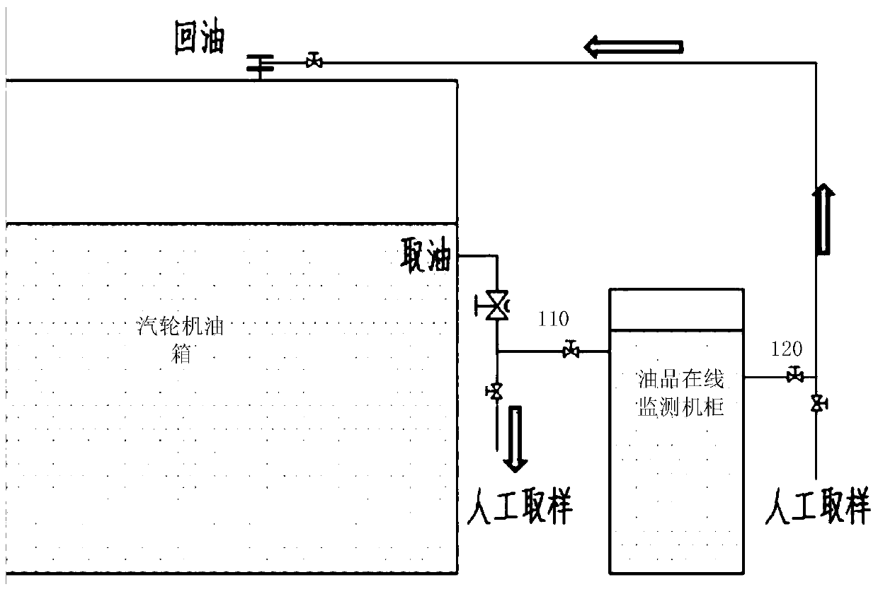 Steam turbine oil product online monitoring and analyzing system and method for nuclear power