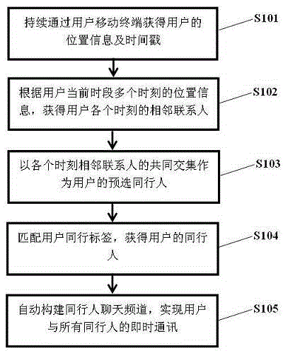 Method and system for realizing instant messaging among persons travelling together