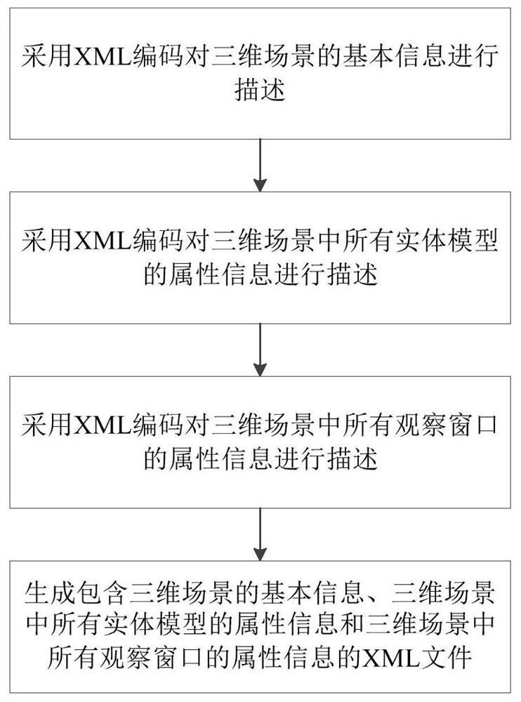 A method and system for dynamically constructing 3D scenes based on XML