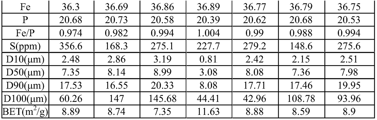 Preparation method of ferric phosphate with high iron/ phosphorus ratio