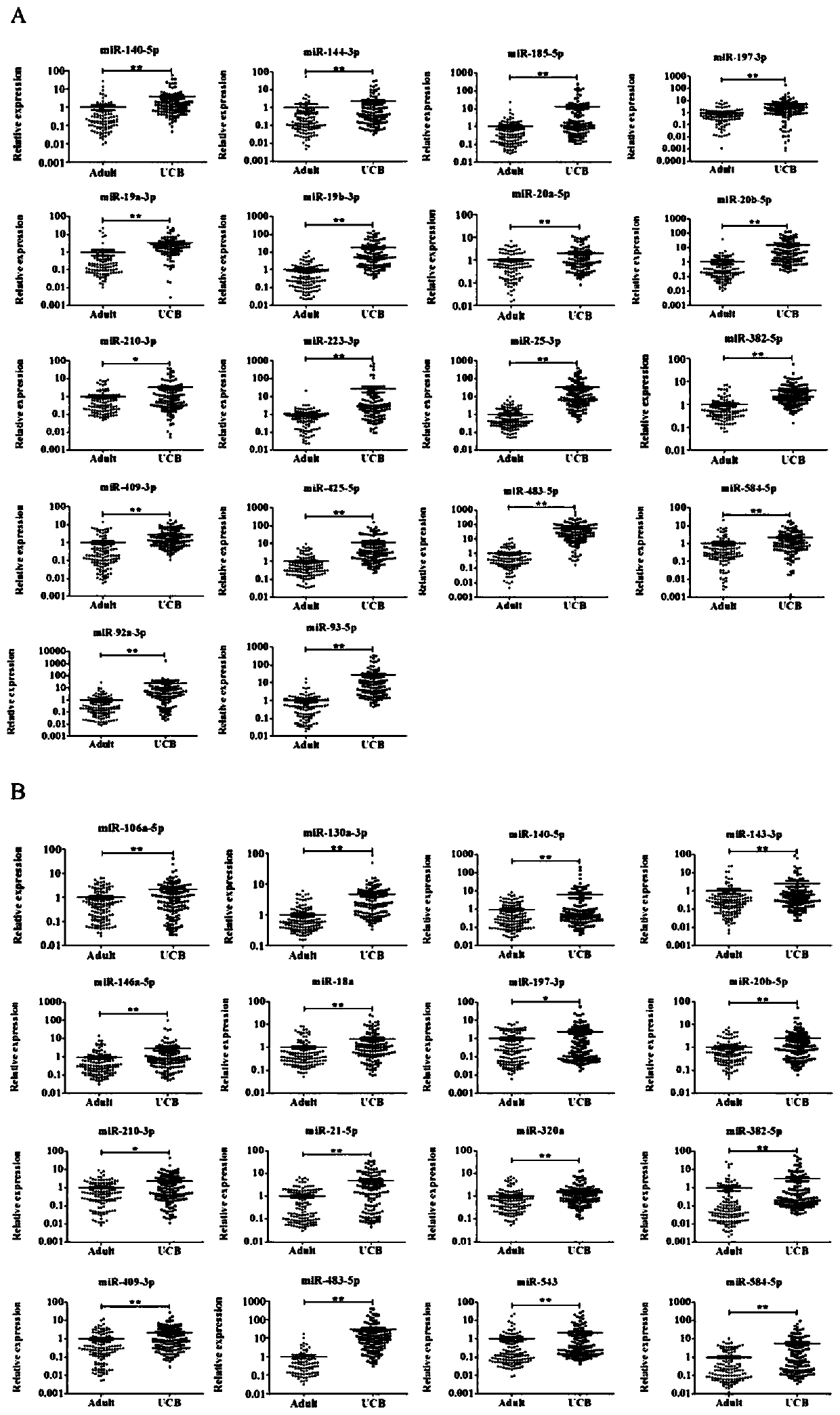 Circulating miRNA and carcino-embryonic miRNA marker related to pan-tumor auxiliary diagnosis, and application of circulating miRNA and carcino-embryonic miRNA marker