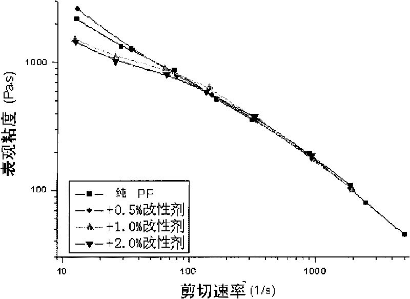 Processing aid of polyolefine for food flexible packing, preparation method and application thereof, and modified polyolefine adopting processing aid