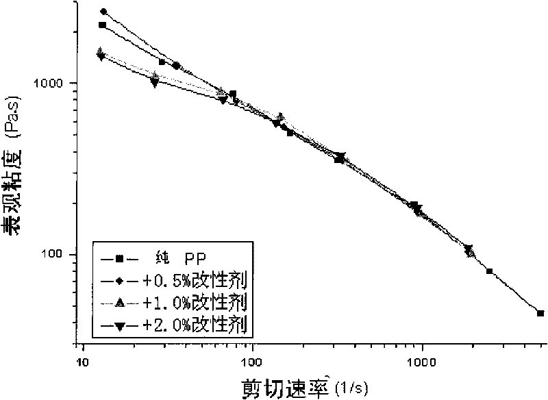 Processing aid of polyolefine for food flexible packing, preparation method and application thereof, and modified polyolefine adopting processing aid
