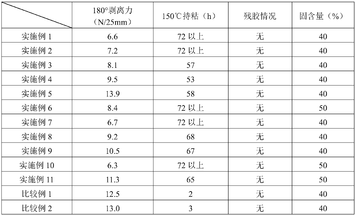 A kind of organosilicon modified high temperature resistant acrylate pressure sensitive adhesive and preparation method thereof