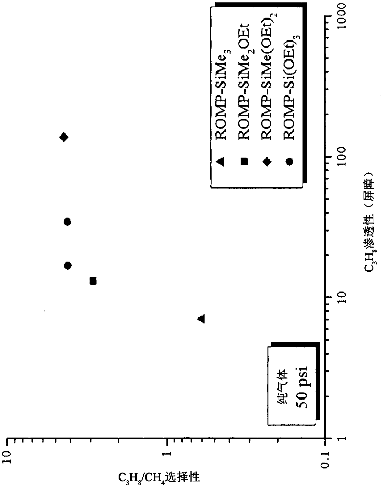 Highly selective polynorbornene homopolymer membranes for natural gas upgrading