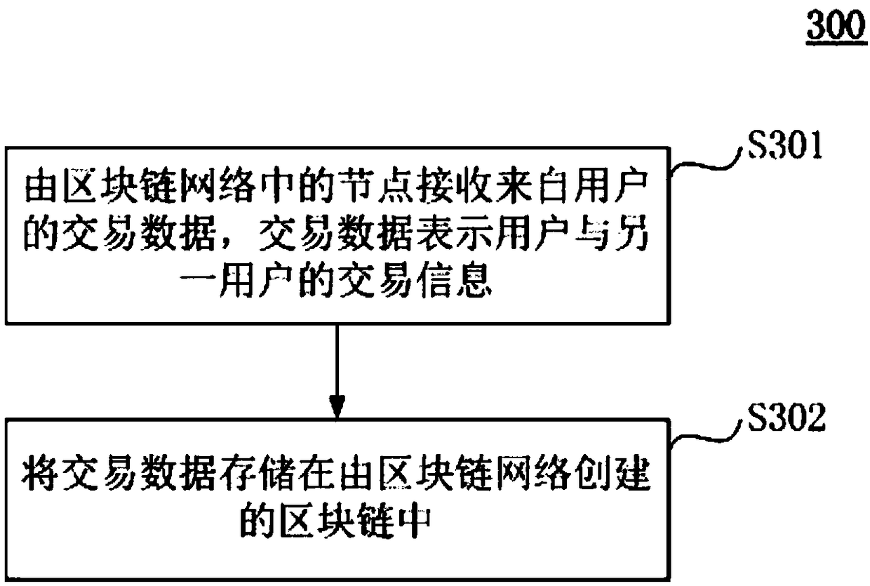 Transaction information processing method and device based on block chain, and asset registration and clearing system