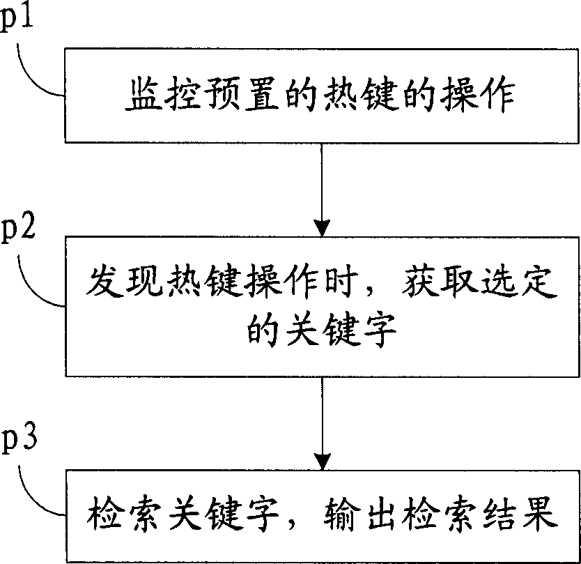 Method and system for realizing pick-up word and search from screen on hand held device