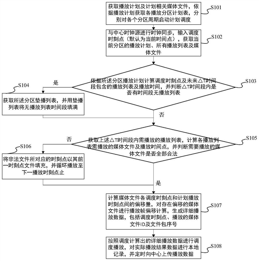 A multimedia program scheduling method and device