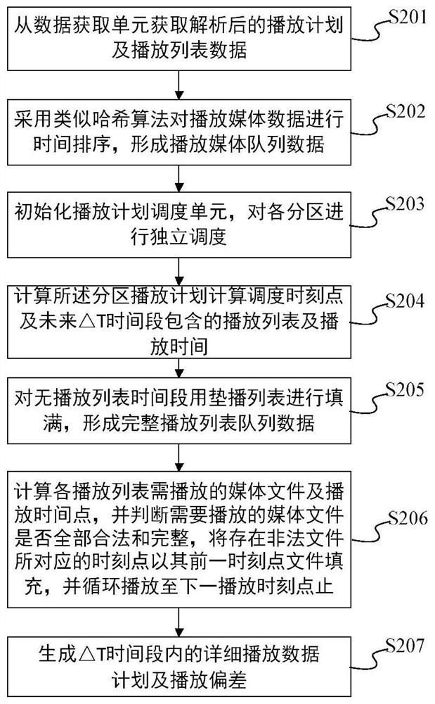 A multimedia program scheduling method and device