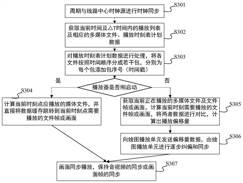 A multimedia program scheduling method and device