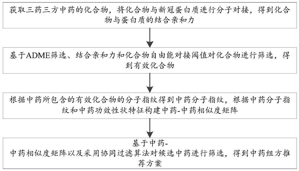 Method and system for recommending traditional Chinese medicine prescriptions for novel coronavirus based on collaborative filtering