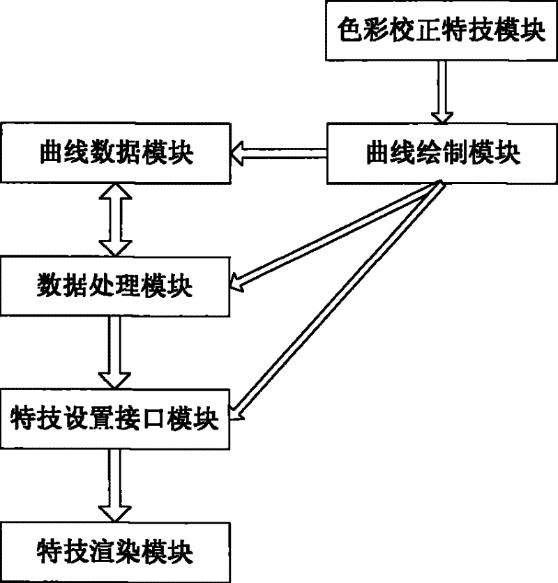 Adjustment method and system for color correction special effects in any area