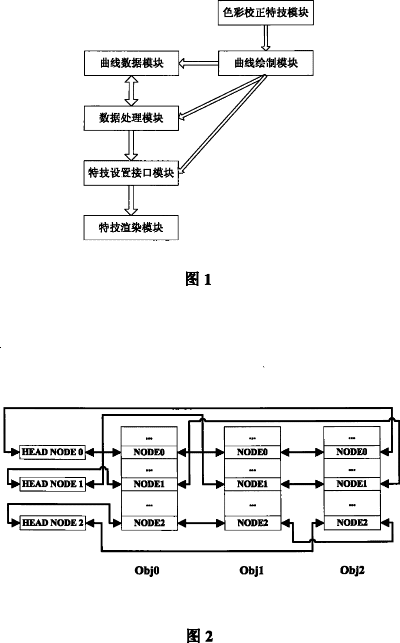 Adjustment method and system for color correction special effects in any area