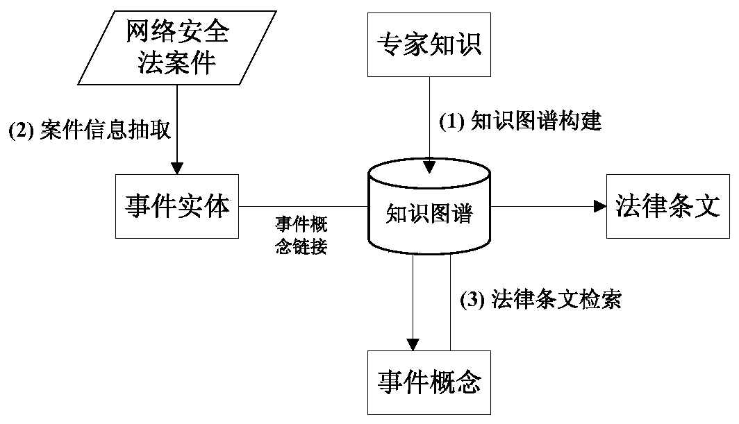 Cyber-safety act case intelligent studying and judging method based on information extraction