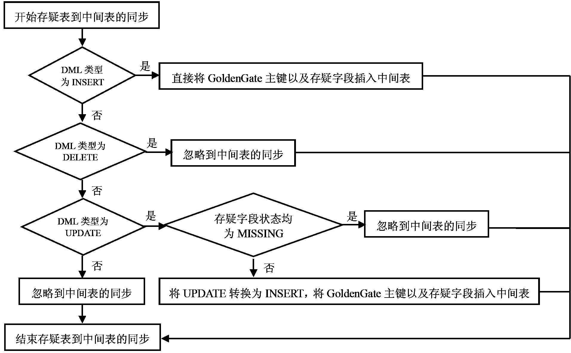 Log based structured data synchronization method
