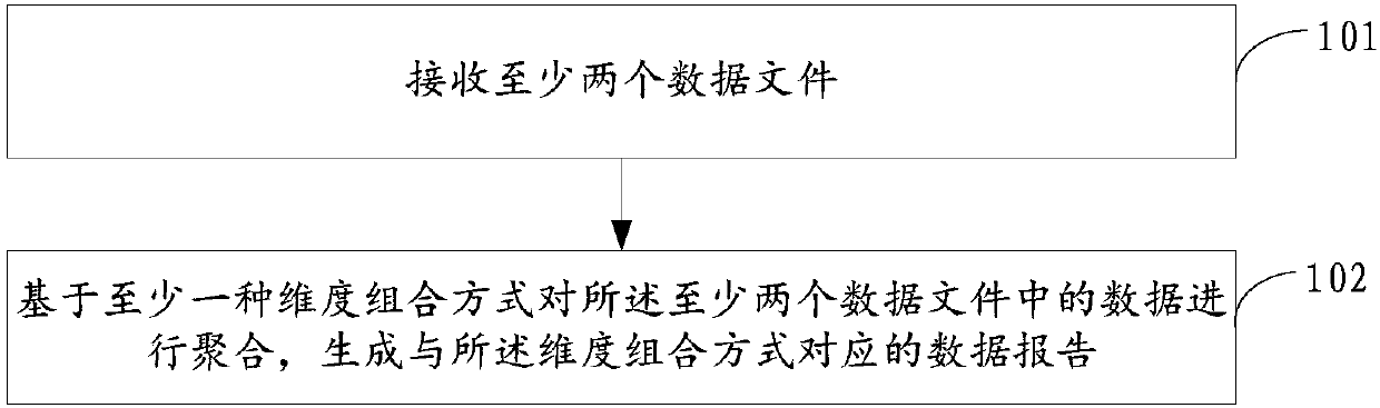 Data processing method and device