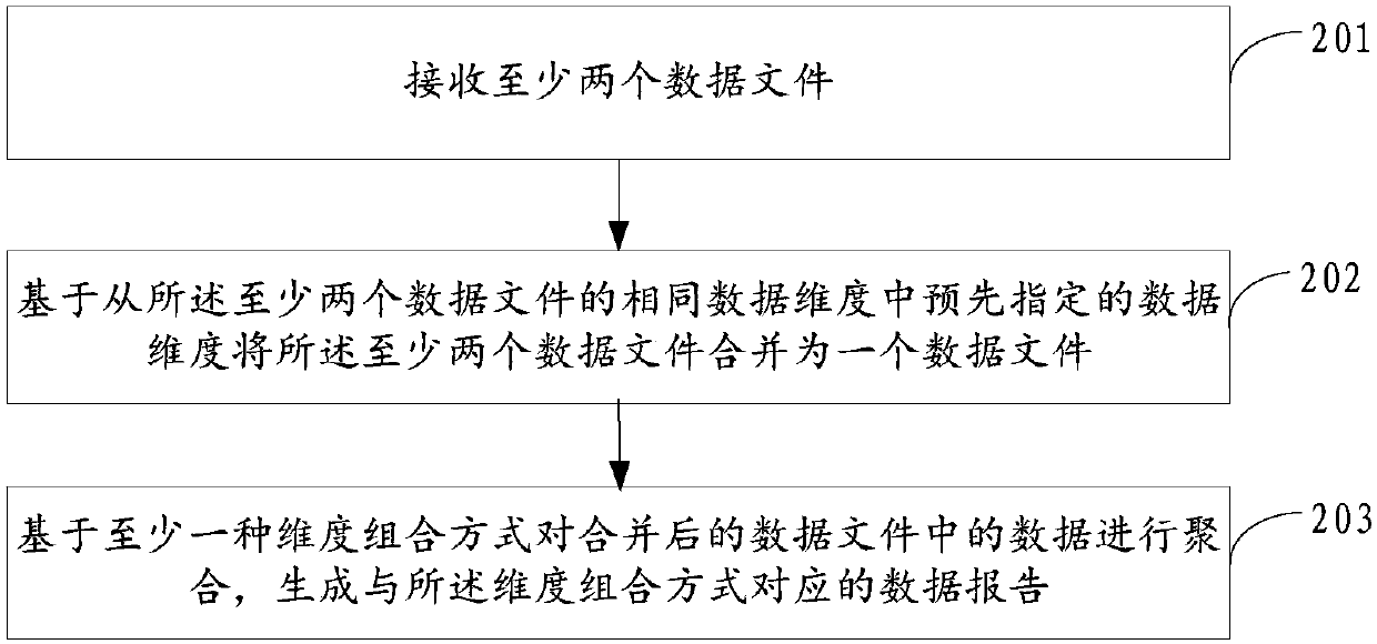 Data processing method and device