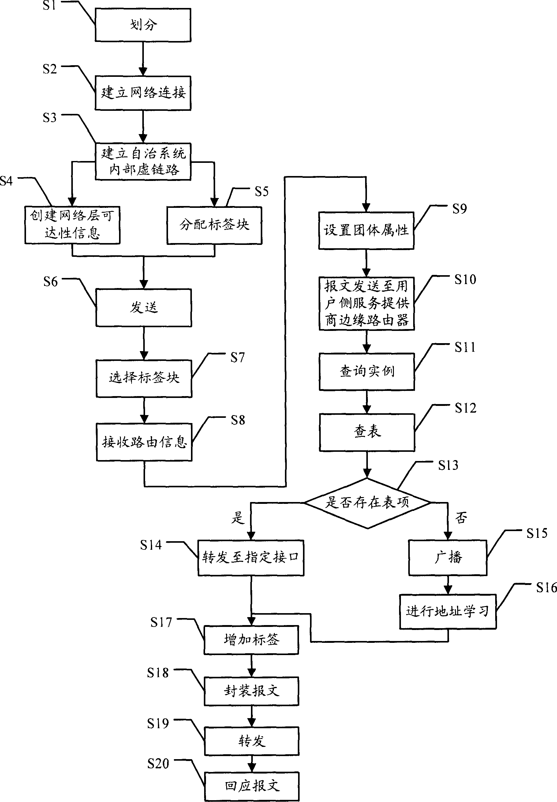 A method for realizing hierarchical VLAN