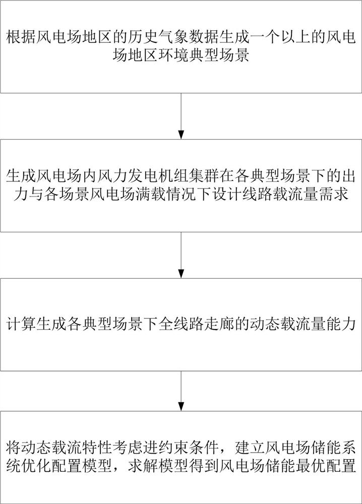 An optimal configuration method and system for wind farm energy storage considering dynamic current-carrying characteristics