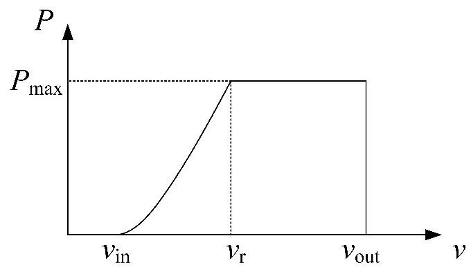 An optimal configuration method and system for wind farm energy storage considering dynamic current-carrying characteristics