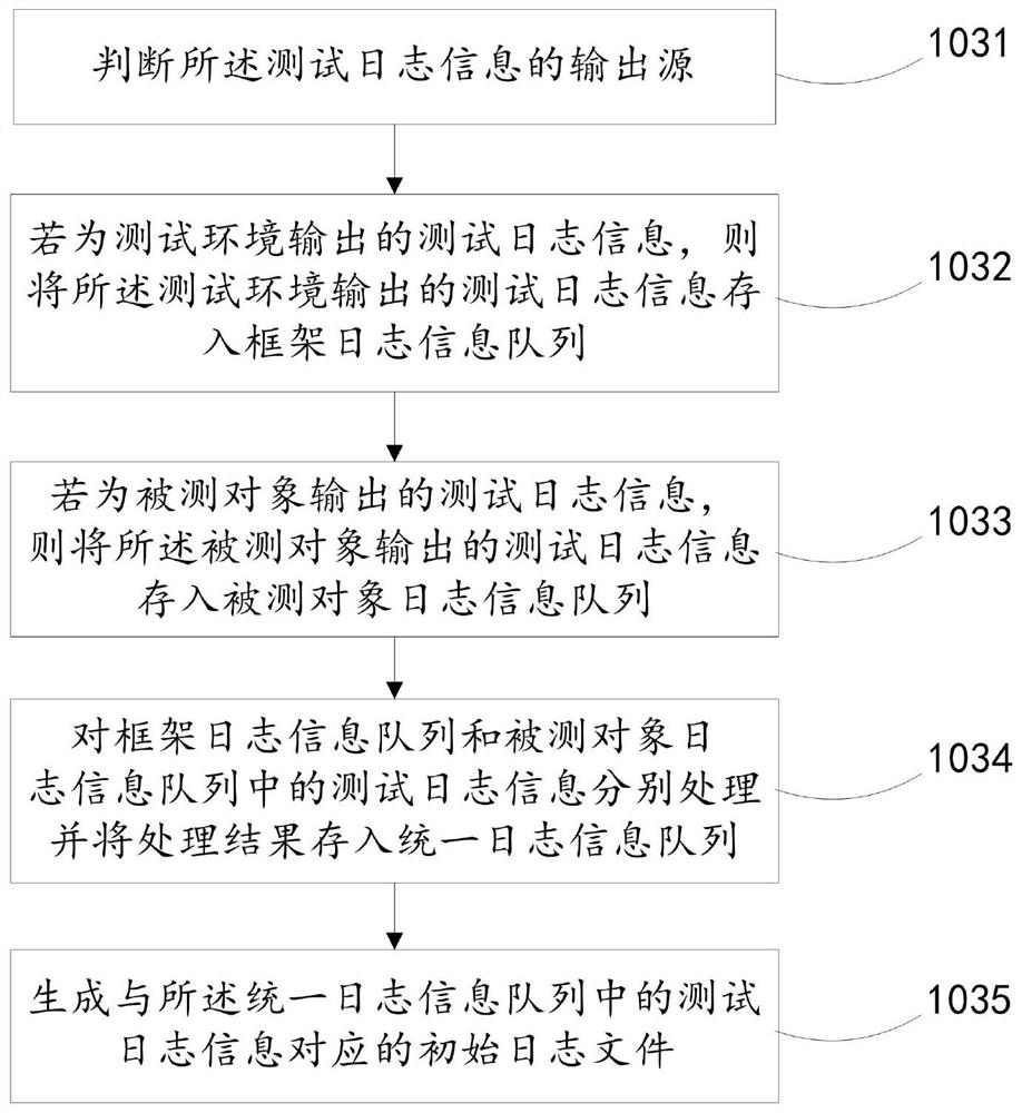 A test log processing method, system and terminal