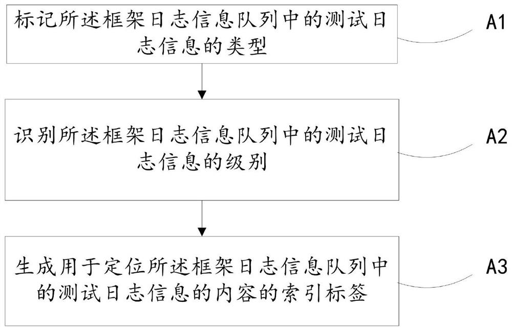 A test log processing method, system and terminal