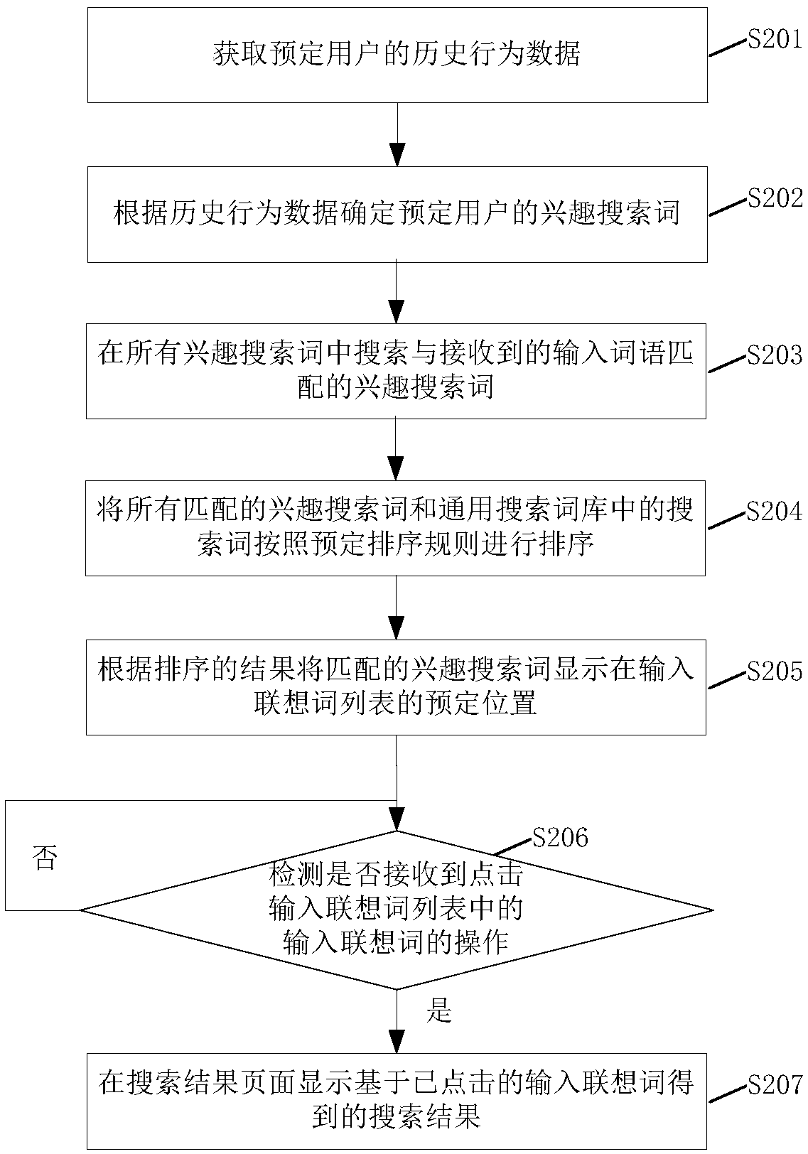 Display method and device for inputting associative words, storage medium and electronic equipment