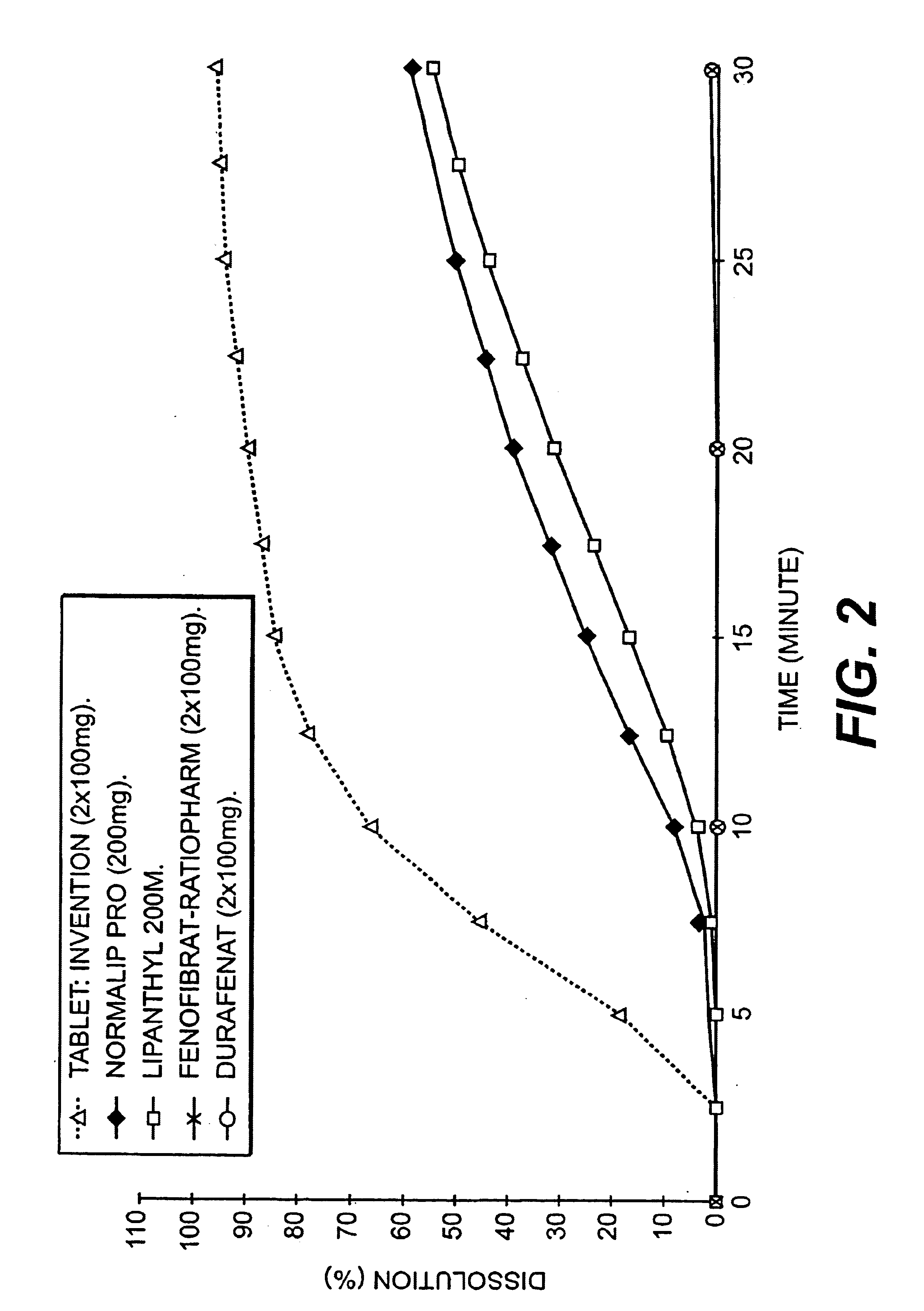 Fenofibrate pharmaceutical composition having high bioavailability and method for preparing it