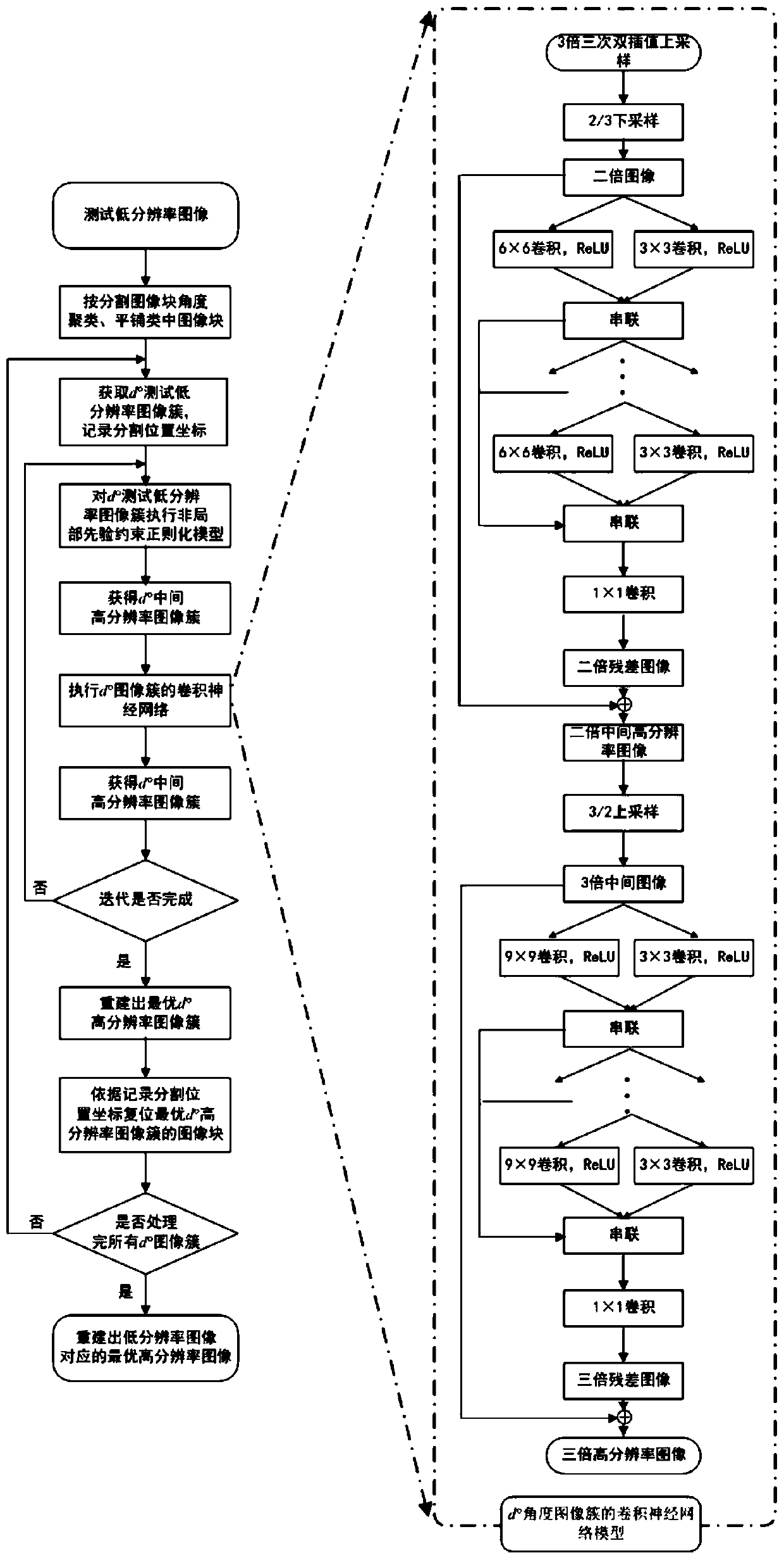 Image reconstruction method based on iterative convolutional neural network