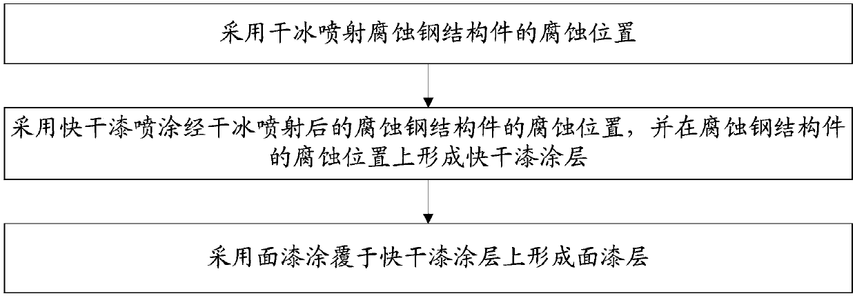 Repair method for corroded steel structure parts in transformer substation