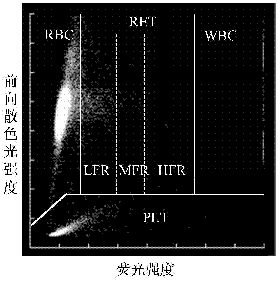 Blood cell analyzer, reticulocyte counting apparatus and count correcting method