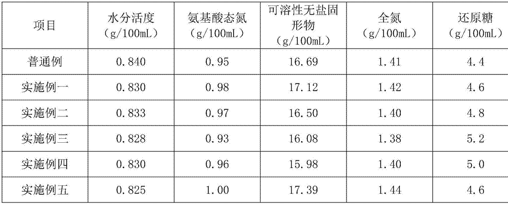 Soybean sauce brewing method capable of avoiding preservative in soybean sauce production